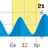 Stathems Neck tide chart for Thursday, August 21, 2025