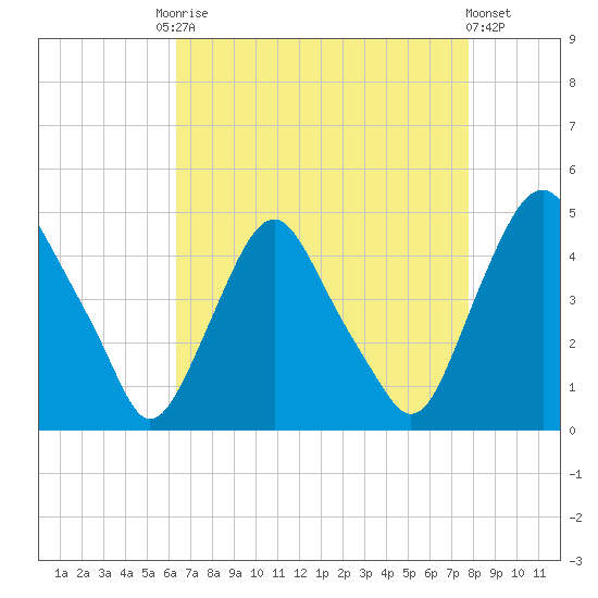 Stathems Neck tide chart for Friday, August 22, 2025