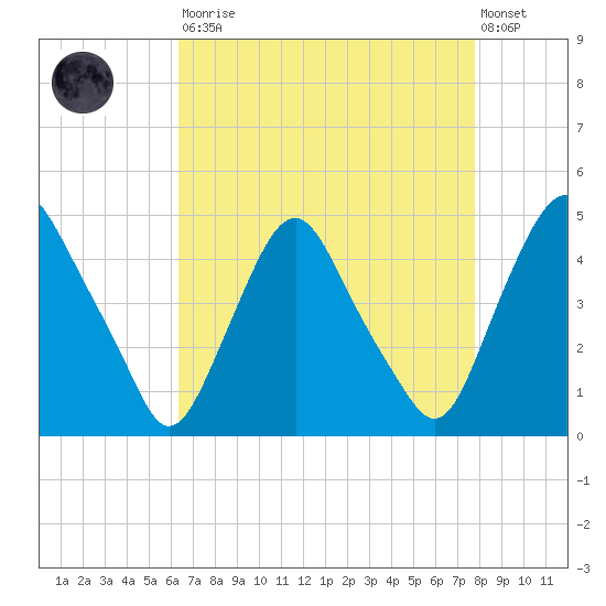 Stathems Neck tide chart for Saturday, August 23, 2025