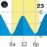 Stathems Neck tide chart for Saturday, August 23, 2025