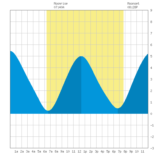 Stathems Neck tide chart for Sunday, August 24, 2025
