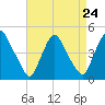 Stathems Neck tide chart for Sunday, August 24, 2025