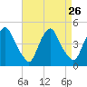 Stathems Neck tide chart for Tuesday, August 26, 2025