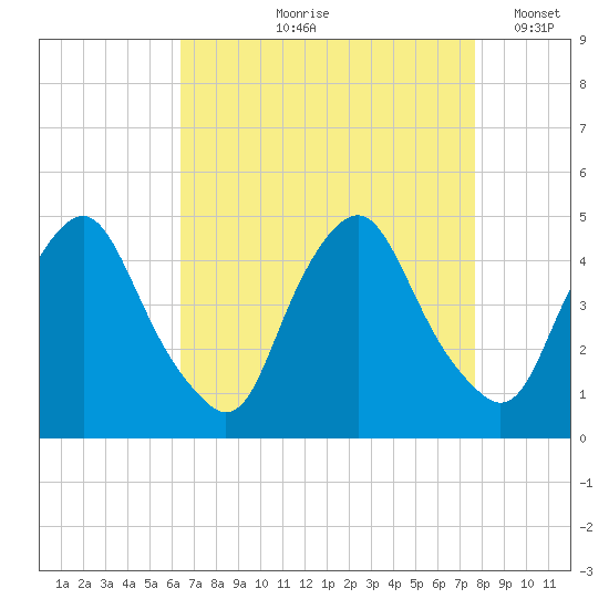 Stathems Neck tide chart for Wednesday, August 27, 2025