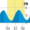 Stathems Neck tide chart for Thursday, August 28, 2025