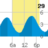 Stathems Neck tide chart for Friday, August 29, 2025