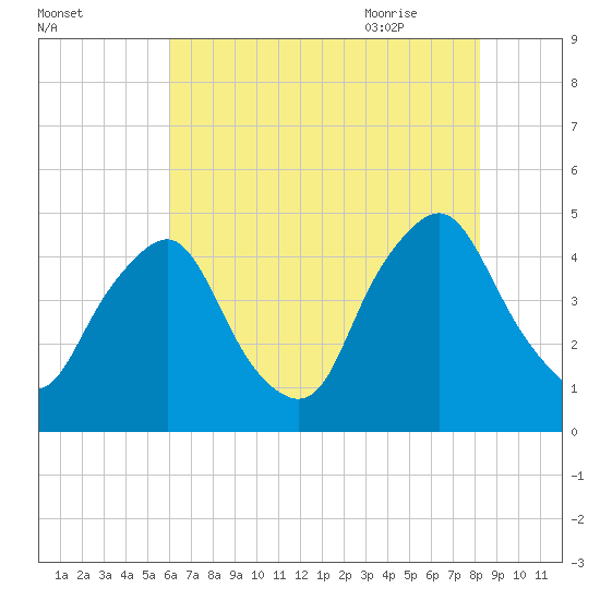 Stathems Neck tide chart for Saturday, August 2, 2025