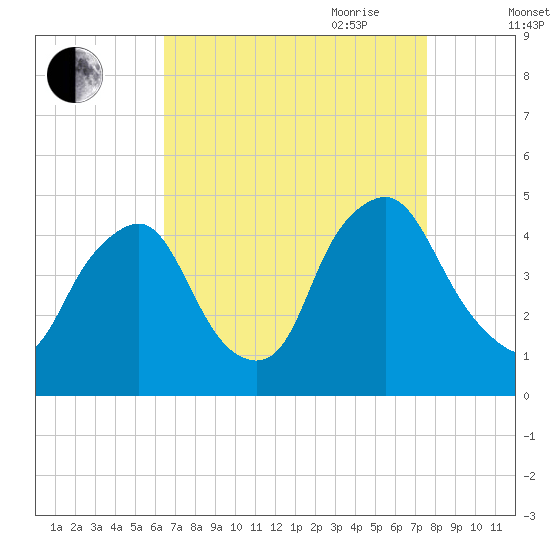 Stathems Neck tide chart for Sunday, August 31, 2025