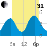 Stathems Neck tide chart for Sunday, August 31, 2025
