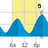 Stathems Neck tide chart for Tuesday, August 5, 2025
