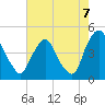 Stathems Neck tide chart for Thursday, August 7, 2025