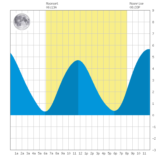 Stathems Neck tide chart for Saturday, August 9, 2025