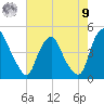 Stathems Neck tide chart for Saturday, August 9, 2025
