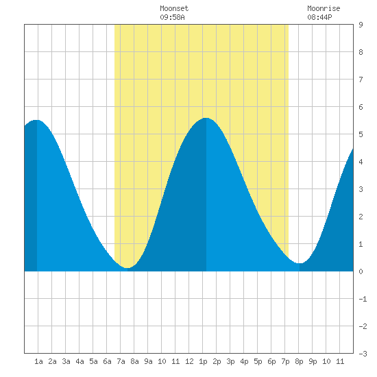 Stathems Neck tide chart for Wednesday, September 10, 2025