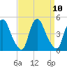 Stathems Neck tide chart for Wednesday, September 10, 2025