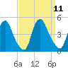 Stathems Neck tide chart for Thursday, September 11, 2025