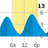 Stathems Neck tide chart for Saturday, September 13, 2025