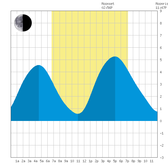 Stathems Neck tide chart for Sunday, September 14, 2025