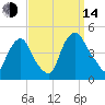 Stathems Neck tide chart for Sunday, September 14, 2025
