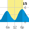 Stathems Neck tide chart for Monday, September 15, 2025
