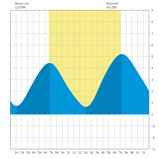 Stathems Neck tide chart for Tuesday, September 16, 2025