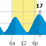 Stathems Neck tide chart for Wednesday, September 17, 2025