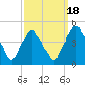 Stathems Neck tide chart for Thursday, September 18, 2025