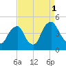 Stathems Neck tide chart for Monday, September 1, 2025