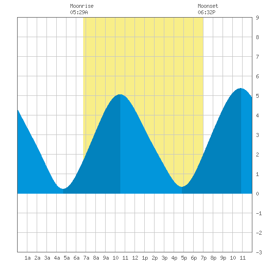 Stathems Neck tide chart for Saturday, September 20, 2025