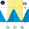 Stathems Neck tide chart for Sunday, September 21, 2025