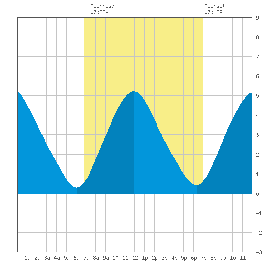 Stathems Neck tide chart for Monday, September 22, 2025
