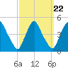 Stathems Neck tide chart for Monday, September 22, 2025