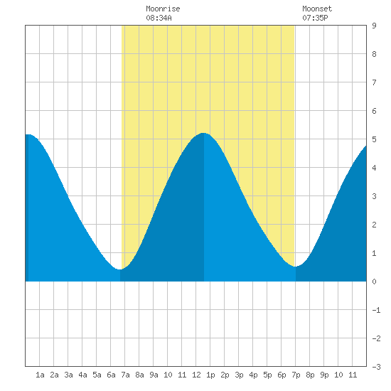 Stathems Neck tide chart for Tuesday, September 23, 2025