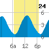 Stathems Neck tide chart for Wednesday, September 24, 2025