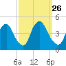 Stathems Neck tide chart for Friday, September 26, 2025