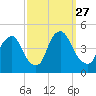 Stathems Neck tide chart for Saturday, September 27, 2025