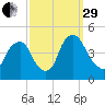 Stathems Neck tide chart for Monday, September 29, 2025