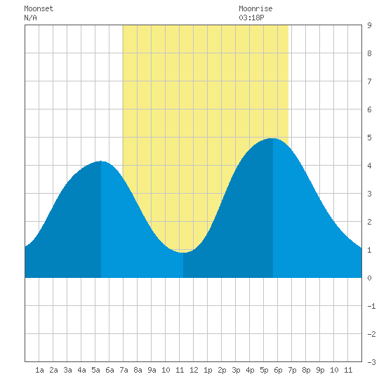 Stathems Neck tide chart for Tuesday, September 30, 2025