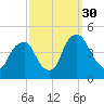 Stathems Neck tide chart for Tuesday, September 30, 2025