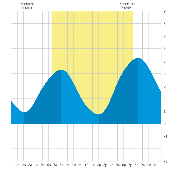 Stathems Neck tide chart for Wednesday, September 3, 2025