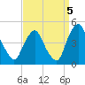 Stathems Neck tide chart for Friday, September 5, 2025