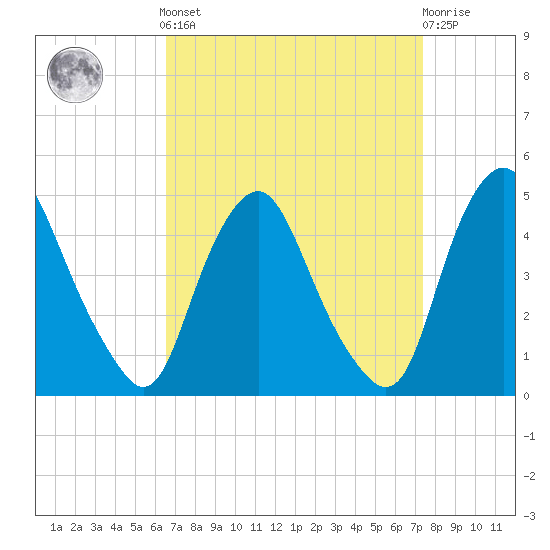 Stathems Neck tide chart for Sunday, September 7, 2025