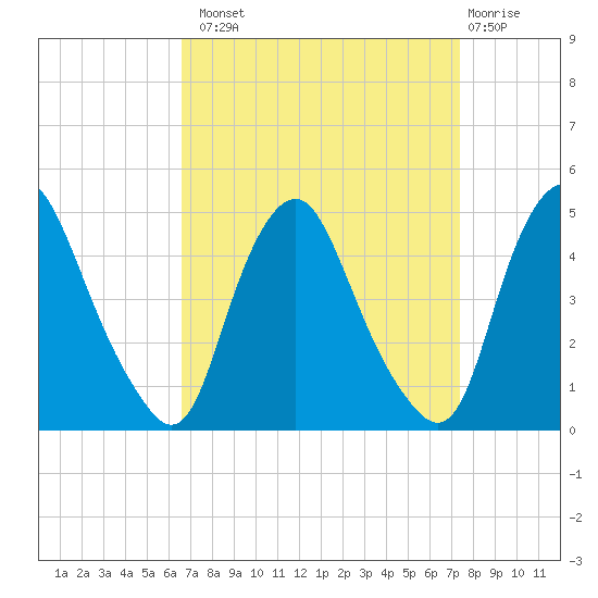 Stathems Neck tide chart for Monday, September 8, 2025