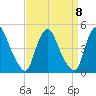 Stathems Neck tide chart for Monday, September 8, 2025
