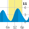 Stathems Neck tide chart for Saturday, October 11, 2025