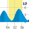 Stathems Neck tide chart for Sunday, October 12, 2025