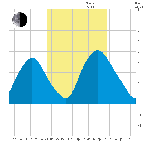 Stathems Neck tide chart for Monday, October 13, 2025
