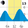 Stathems Neck tide chart for Monday, October 13, 2025
