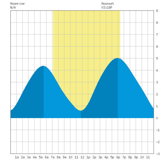 Stathems Neck tide chart for Tuesday, October 14, 2025