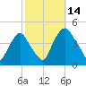 Stathems Neck tide chart for Tuesday, October 14, 2025